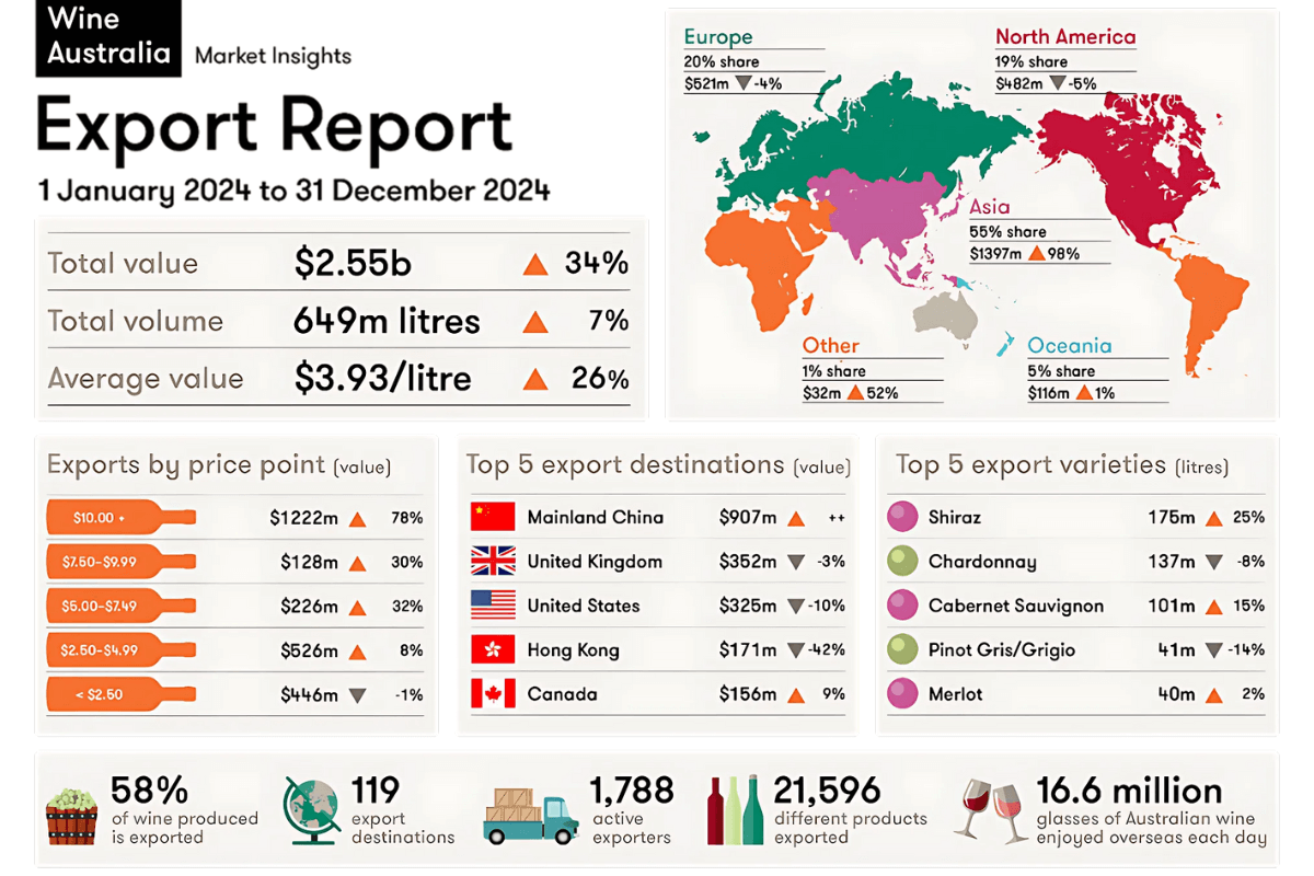 Wine Australia  Export report